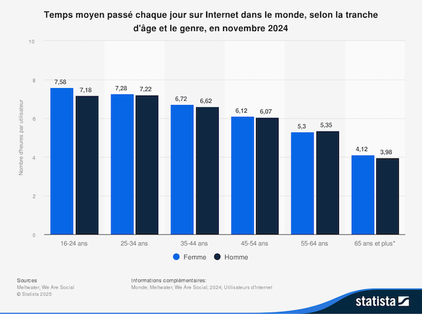average number of hours spent on the internet per day by gender and age